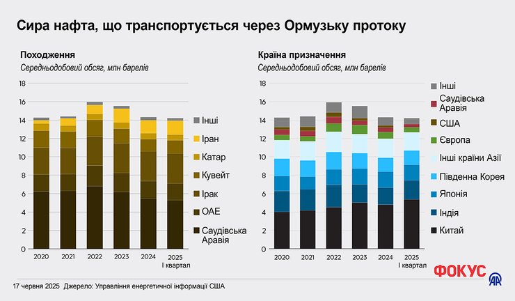ормузский пролив, Иран, нефть из Ирана, нефть через Иран, блокирование ормузского пролива, перекрытие ормузского пролива, цены на нефть, транспортировка нефти, импорт нефти, экспорт нефти, экспортеры нефти, дефицит нефти, нефтяной импорт, логистика нефти, логистика нефти